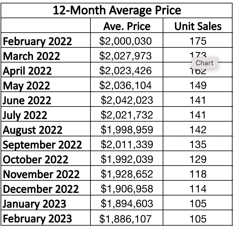 Davisville Village Home Sales Statistics for January 2023 from Jethro Seymour, Top midtown Toronto Realtor